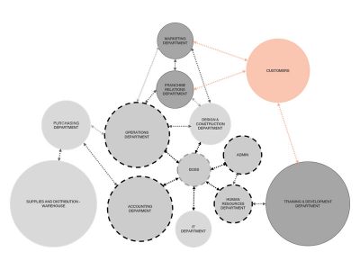 Diagram of departments and their relationships